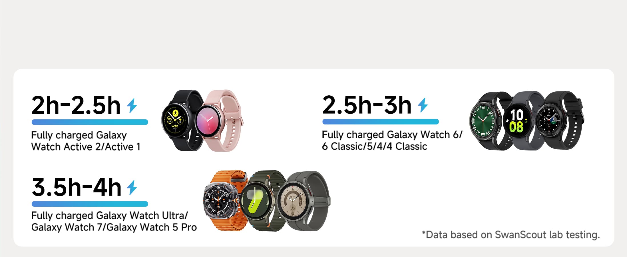 Charging times for different Galaxy Watch models with the SwanScout 704S
